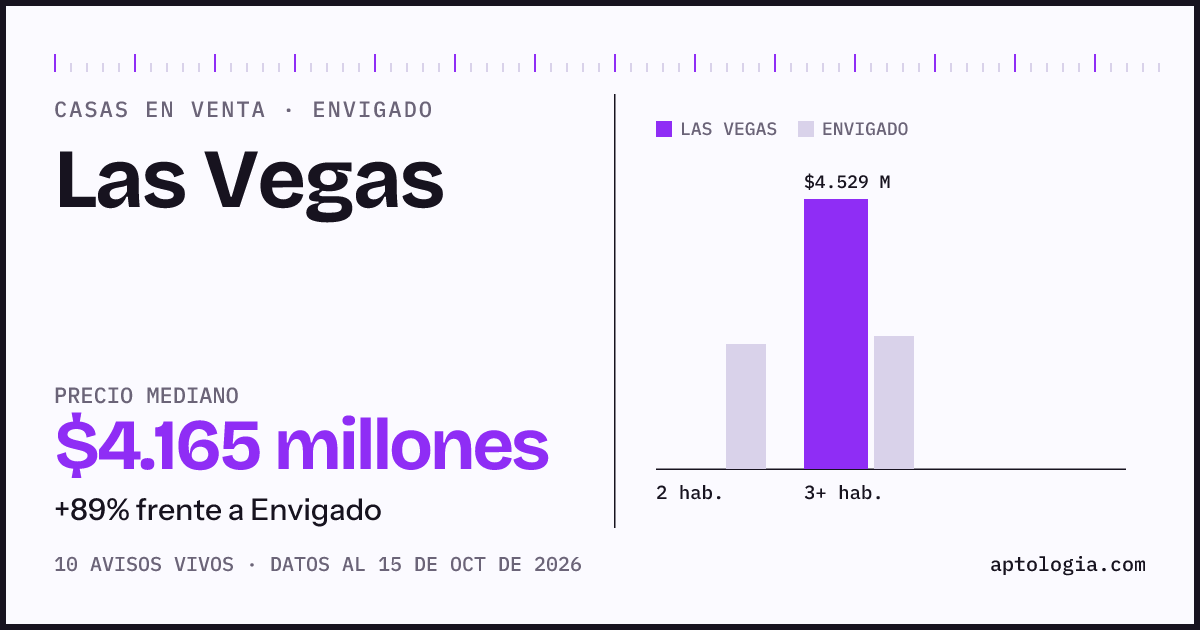 Precio de casas en venta en Las Vegas, Envigado, octubre de 2026: mediana $4.164.500.000