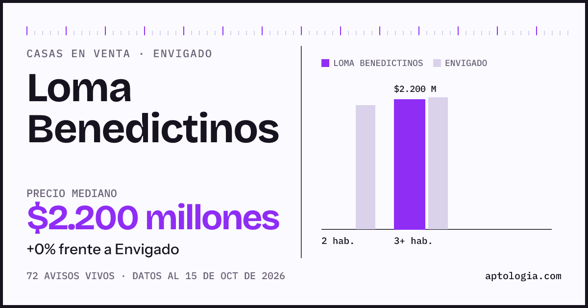 Precio de casas en venta en Loma Benedictinos, Envigado, octubre de 2026: mediana $2.200.000.000