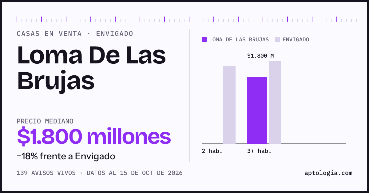 Precio de casas en venta en Loma De Las Brujas, Envigado, octubre de 2026: mediana $1.800.000.000