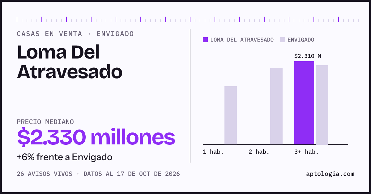 Precio de casas en venta en Loma Del Atravesado, Envigado, octubre de 2026: mediana $2.310.000.000
