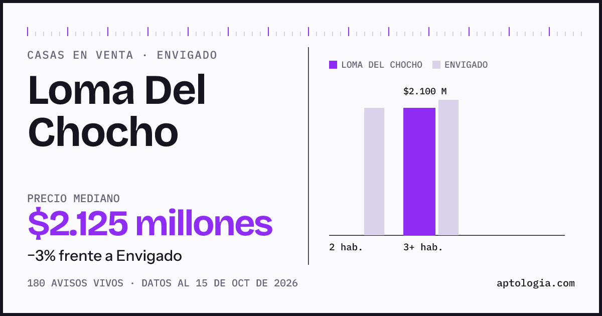 Precio de casas en venta en Loma Del Chocho, Envigado, octubre de 2026: mediana $2.125.000.000