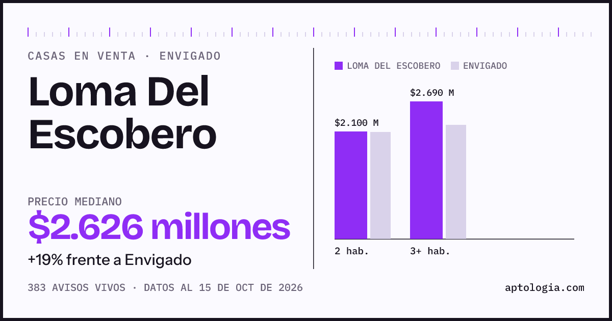 Precio de casas en venta en Loma Del Escobero, Envigado, octubre de 2026: mediana $2.626.000.000