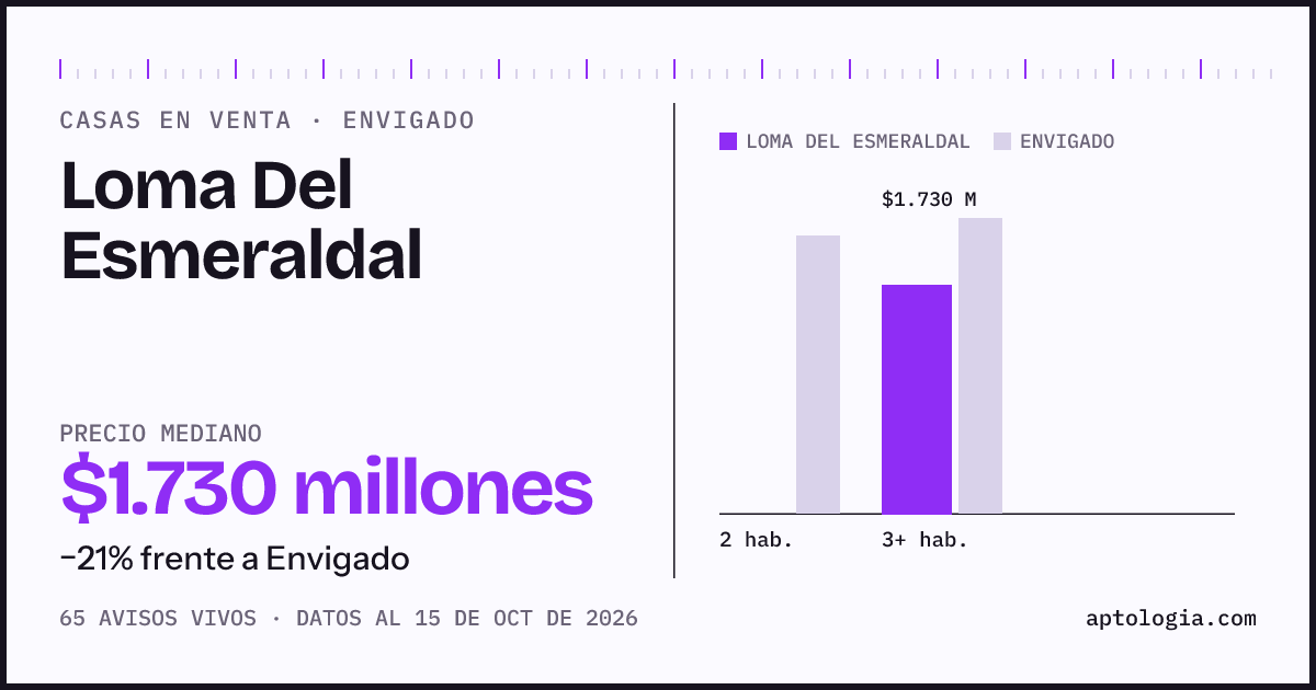 Precio de casas en venta en Loma Del Esmeraldal, Envigado, octubre de 2026: mediana $1.730.000.000