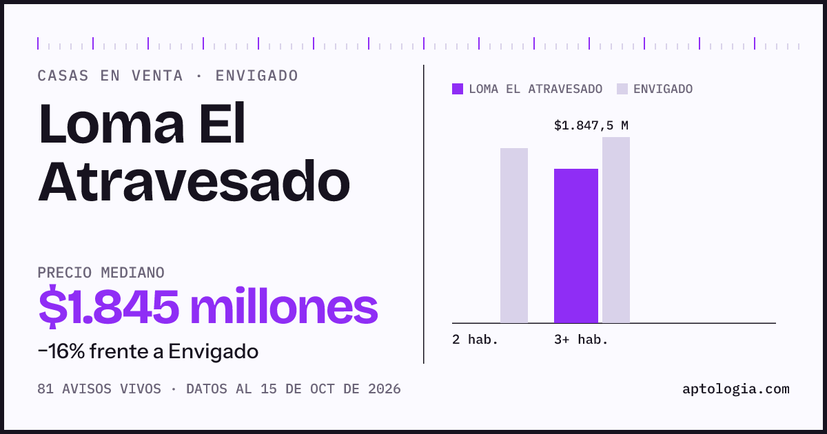 Precio de casas en venta en Loma El Atravesado, Envigado, octubre de 2026: mediana $1.845.000.000