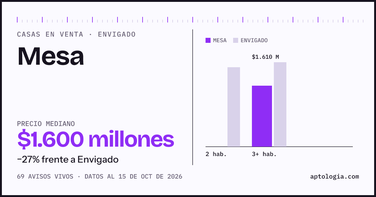 Precio de casas en venta en Mesa, Envigado, octubre de 2026: mediana $1.600.000.000