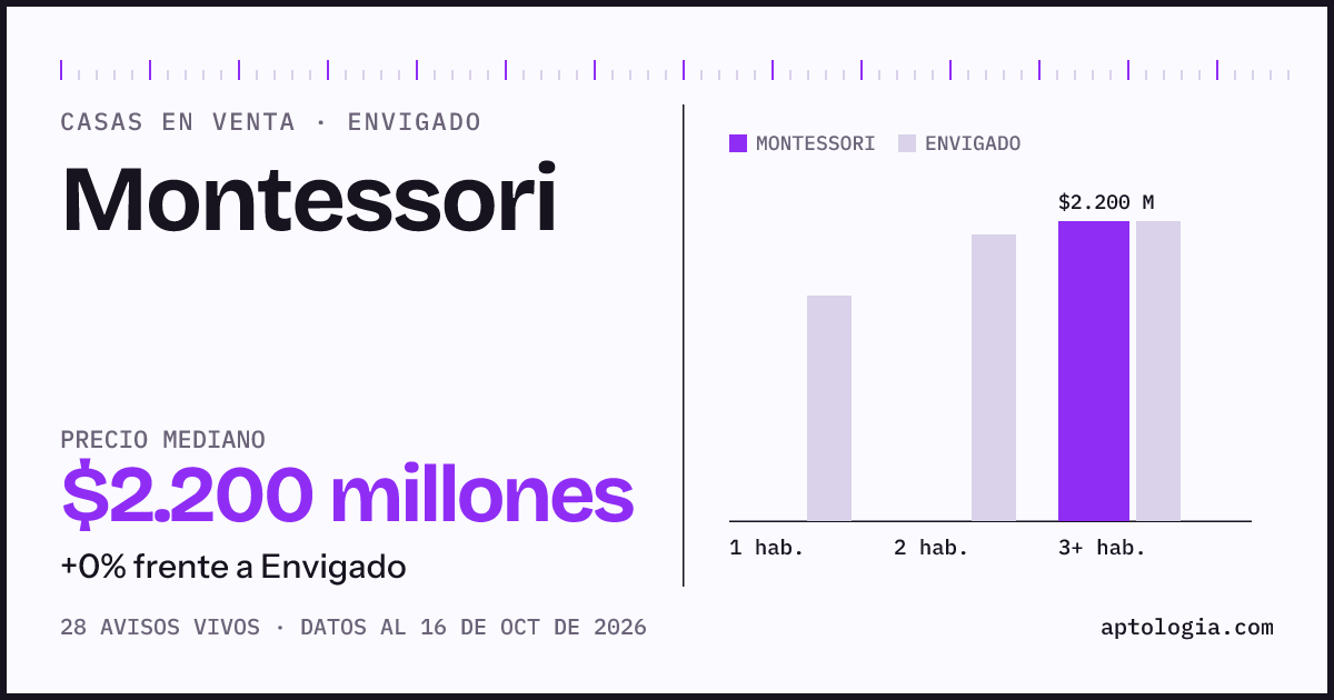 Precio de casas en venta en Montessori, Envigado, octubre de 2026: mediana $2.200.000.000