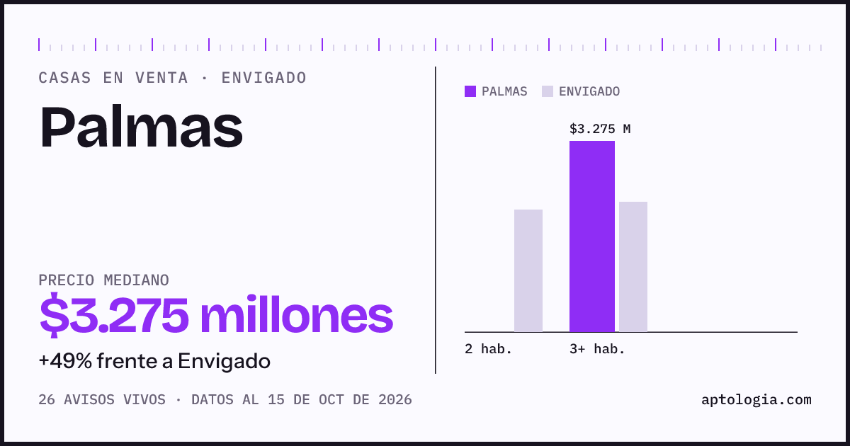 Precio de casas en venta en Palmas, Envigado, octubre de 2026: mediana $3.275.000.000