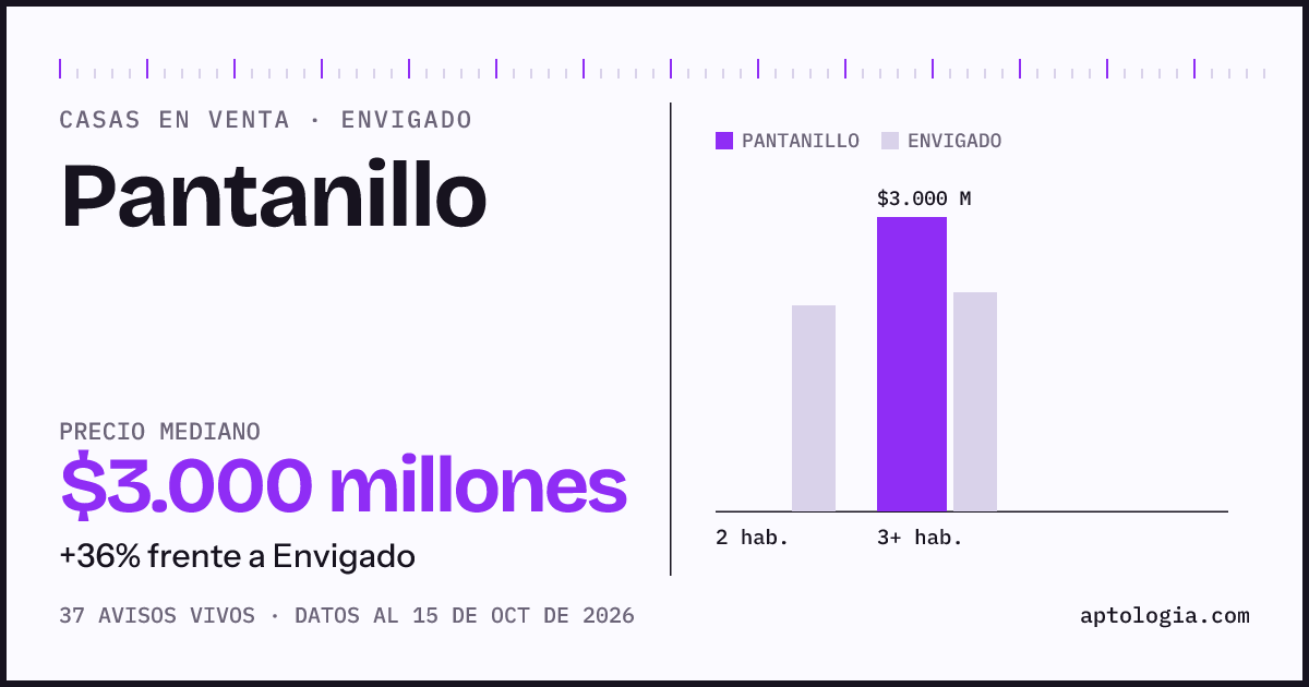 Precio de casas en venta en Pantanillo, Envigado, octubre de 2026: mediana $3.000.000.000