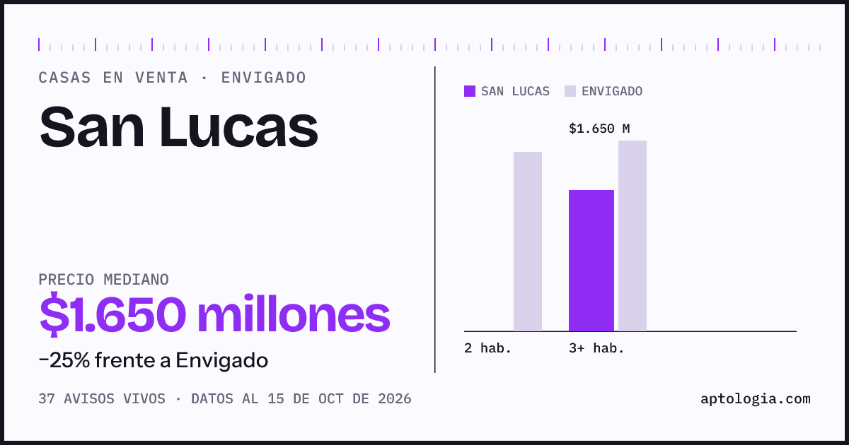 Precio de casas en venta en San Lucas, Envigado, octubre de 2026: mediana $1.650.000.000