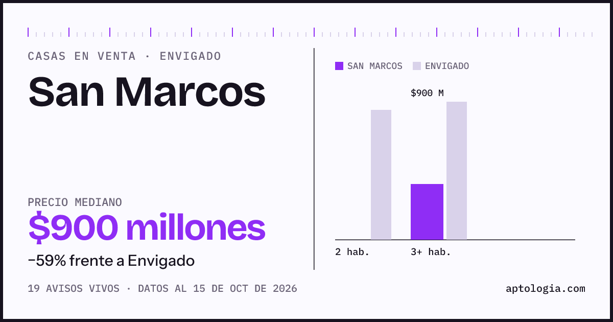 Precio de casas en venta en San Marcos, Envigado, octubre de 2026: mediana $900.000.000