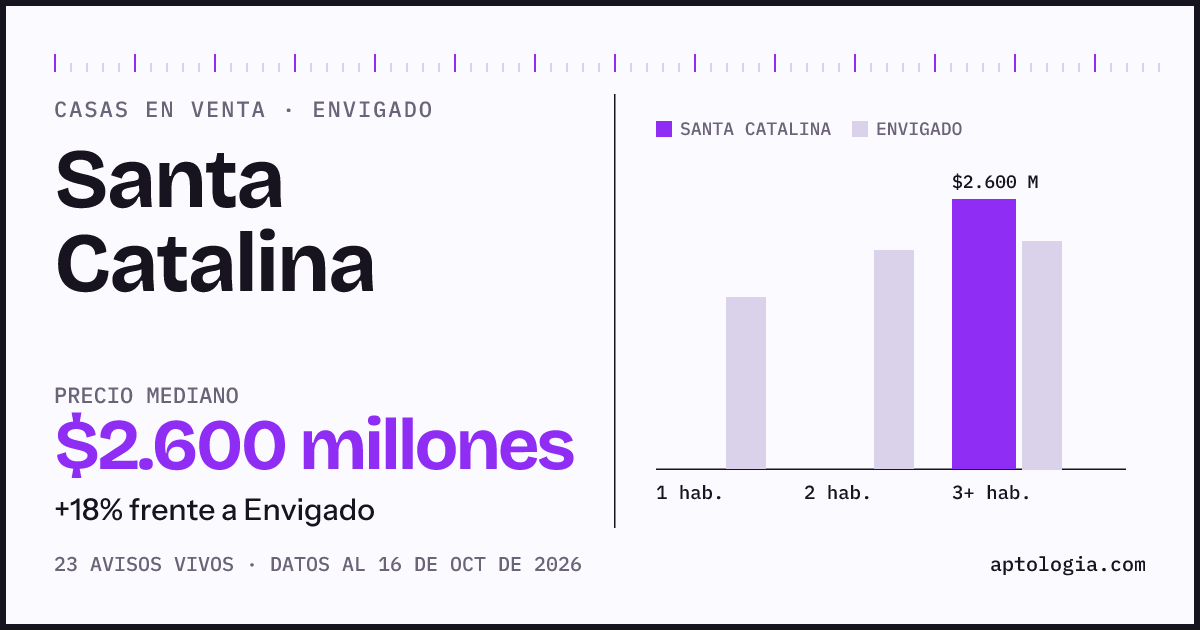 Precio de casas en venta en Santa Catalina, Envigado, octubre de 2026: mediana $2.600.000.000
