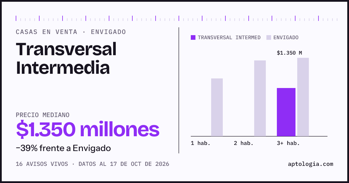 Precio de casas en venta en Transversal Intermedia, Envigado, octubre de 2026: mediana $1.350.000.000