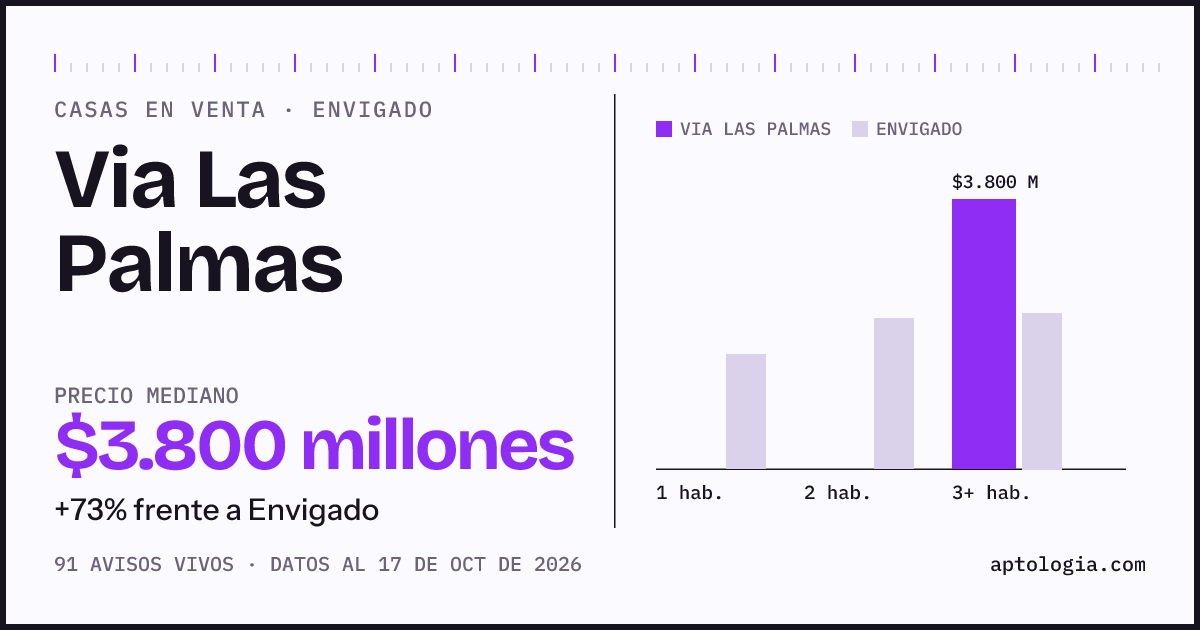 Precio de casas en venta en Via Las Palmas, Envigado, octubre de 2026: mediana $3.700.000.000