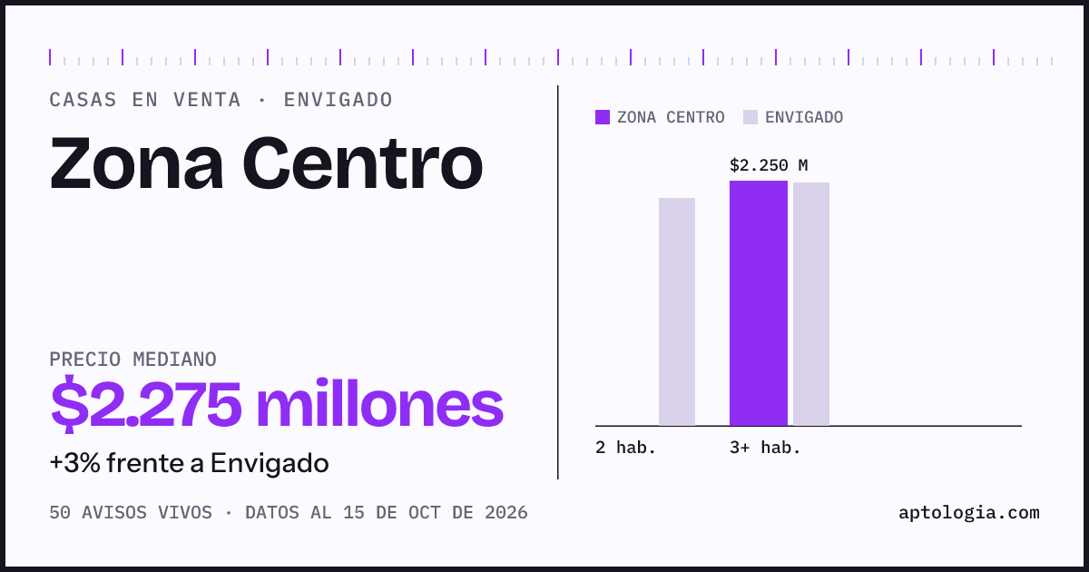 Precio de casas en venta en Zona Centro, Envigado, octubre de 2026: mediana $2.275.000.000