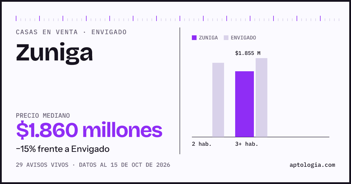 Precio de casas en venta en Zuniga, Envigado, octubre de 2026: mediana $1.860.000.000