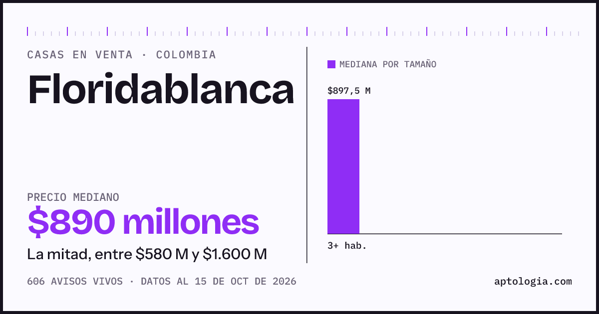 Precio de casas en venta en Floridablanca, octubre de 2026: mediana $890.000.000