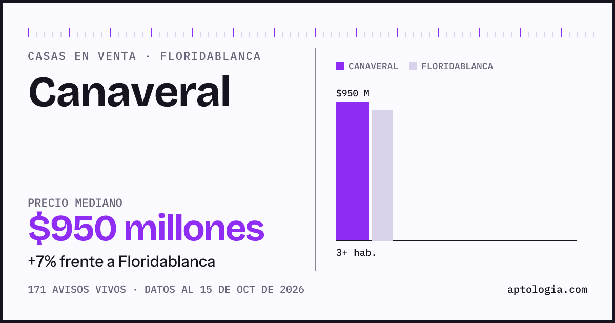 Precio de casas en venta en Canaveral, Floridablanca, octubre de 2026: mediana $950.000.000