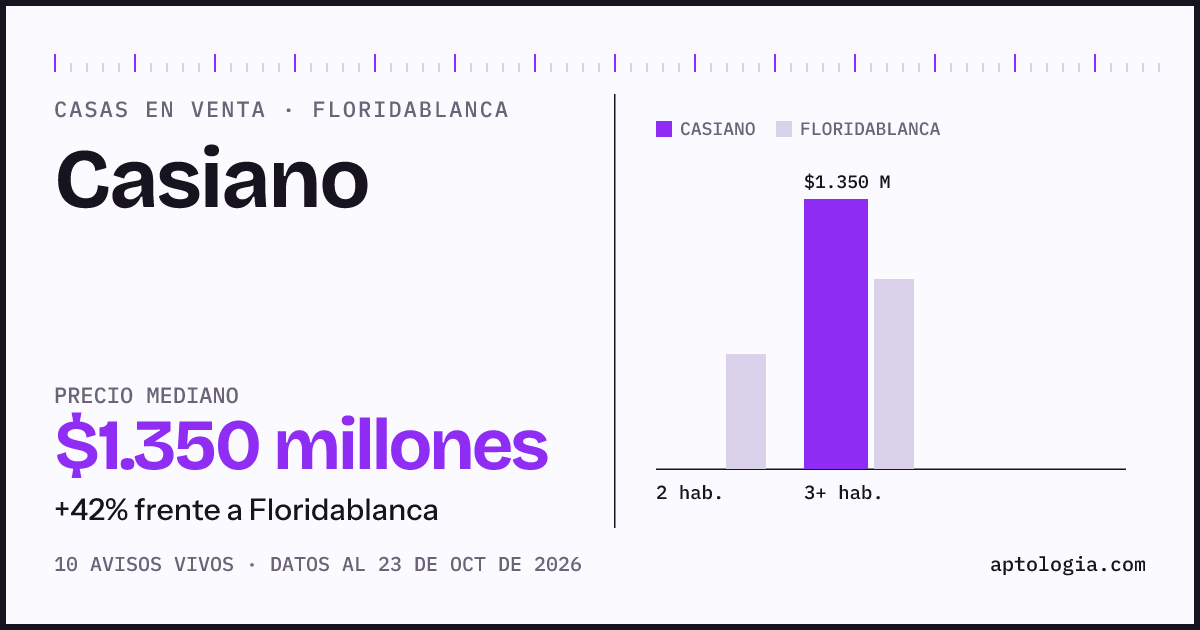 Precio de casas en venta en Casiano, Floridablanca, octubre de 2026: mediana $1.350.000.000