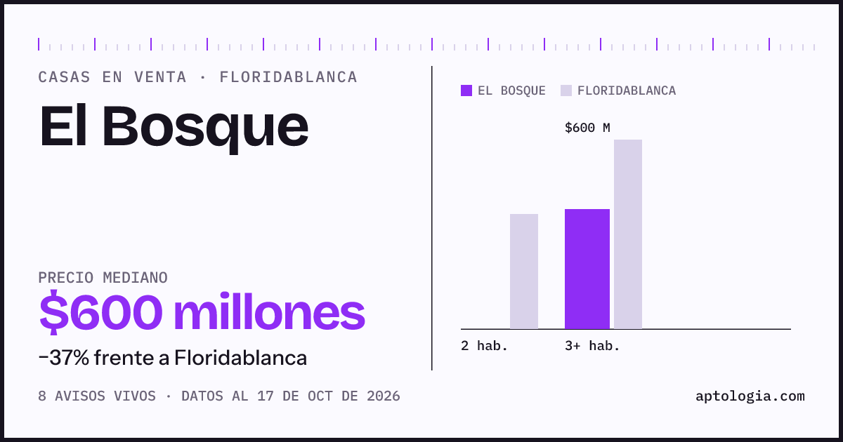 Precio de casas en venta en El Bosque, Floridablanca, octubre de 2026: mediana $600.000.000