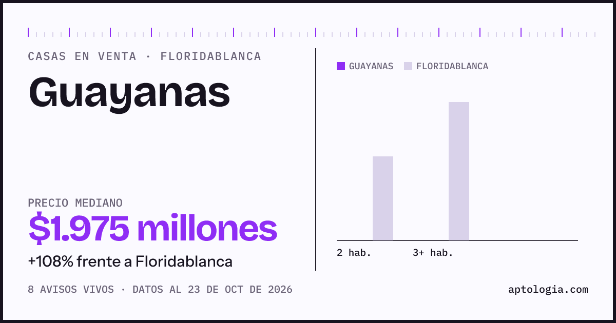 Precio de casas en venta en Guayanas, Floridablanca, octubre de 2026: mediana $1.975.000.000