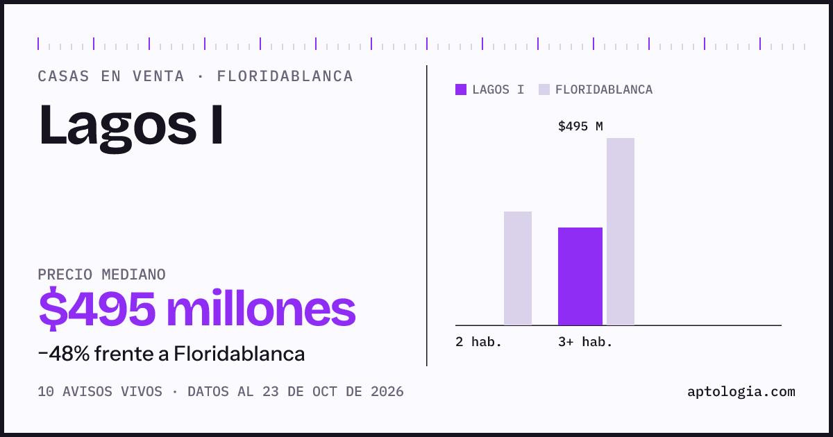 Precio de casas en venta en Lagos I, Floridablanca, octubre de 2026: mediana $495.000.000