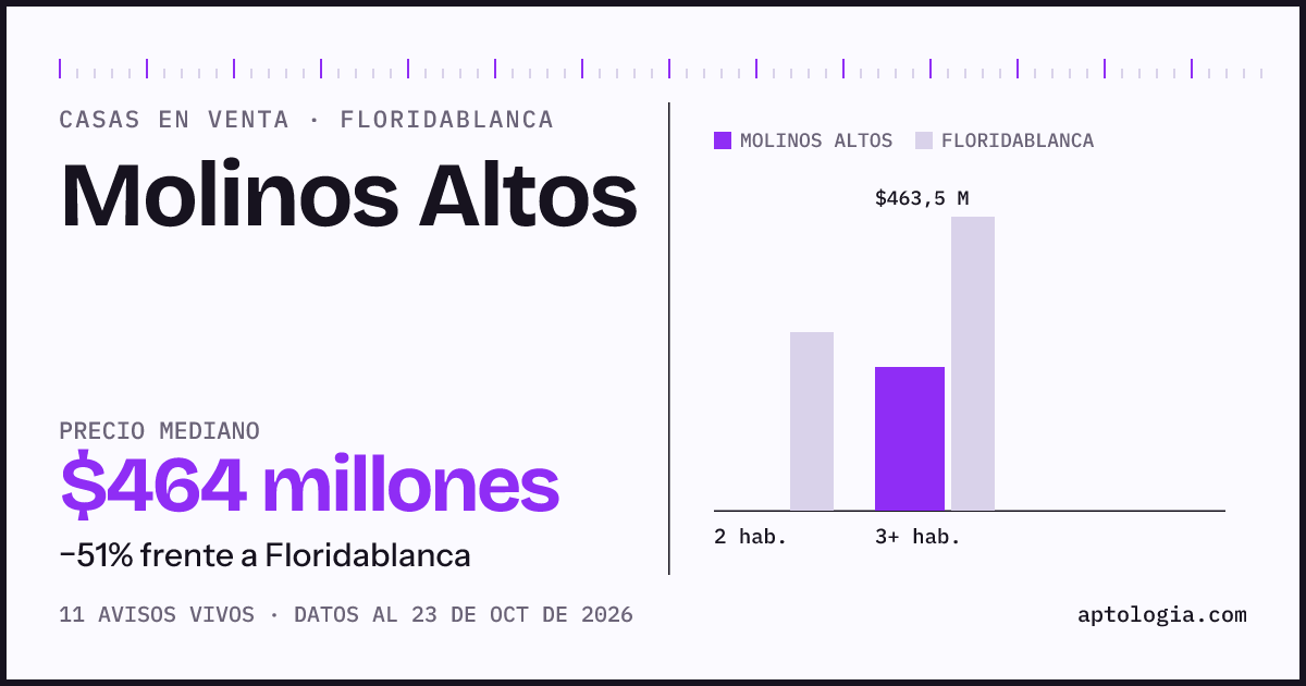 Precio de casas en venta en Molinos Altos, Floridablanca, octubre de 2026: mediana $521.750.000