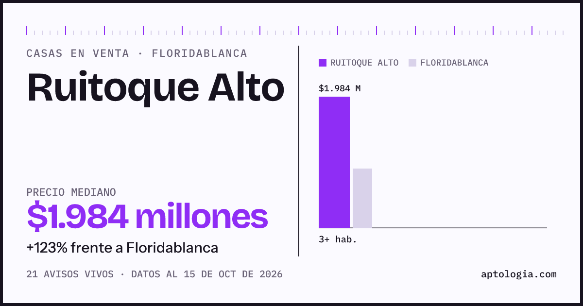 Precio de casas en venta en Ruitoque Alto, Floridablanca, octubre de 2026: mediana $1.984.000.000
