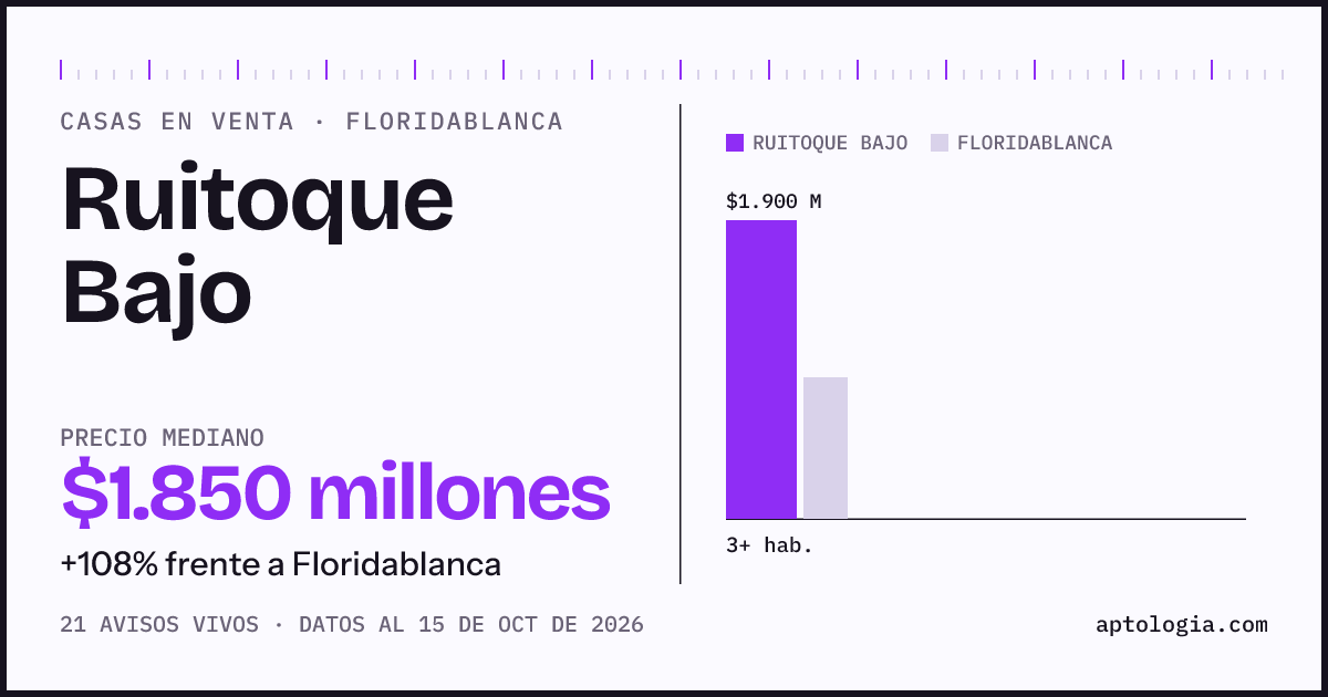 Precio de casas en venta en Ruitoque Bajo, Floridablanca, octubre de 2026: mediana $1.850.000.000