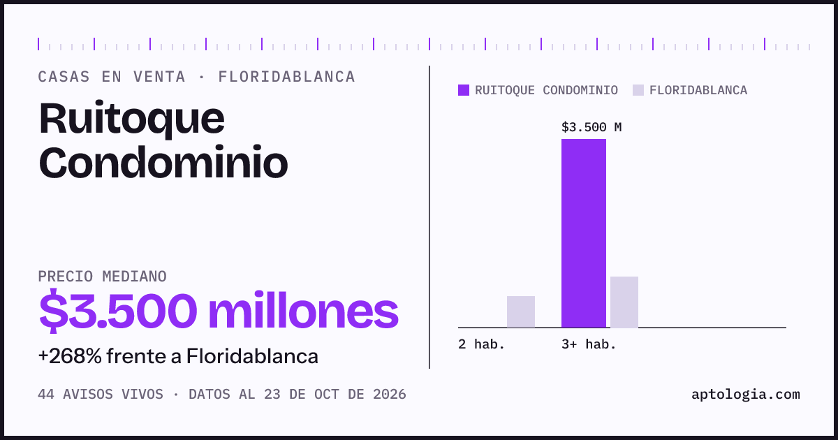 Precio de casas en venta en Ruitoque Condominio, Floridablanca, octubre de 2026: mediana $3.450.000.000