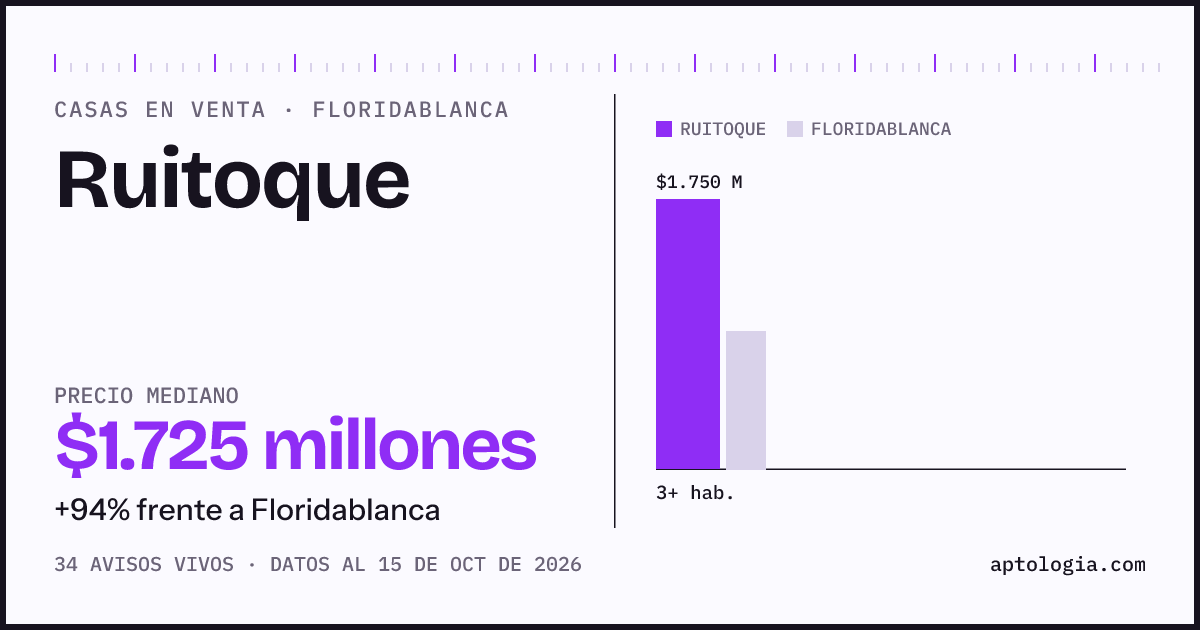Precio de casas en venta en Ruitoque, Floridablanca, octubre de 2026: mediana $1.725.000.000