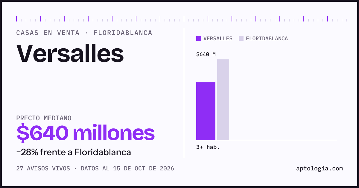 Precio de casas en venta en Versalles, Floridablanca, octubre de 2026: mediana $640.000.000