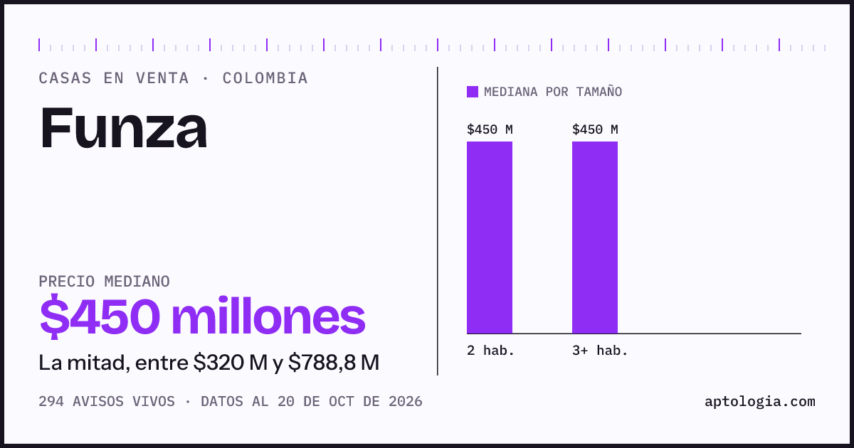 Precio de casas en venta en Funza, octubre de 2026: mediana $450.000.000