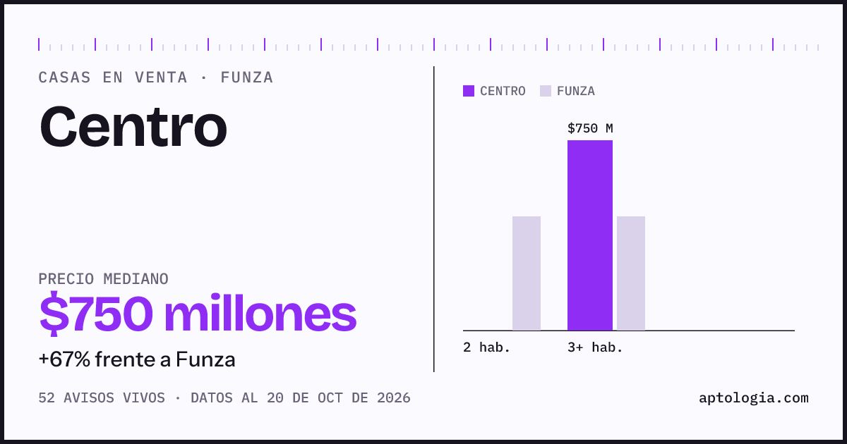 Precio de casas en venta en Centro, Funza, octubre de 2026: mediana $750.000.000