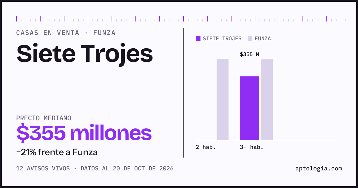 Precio de casas en venta en Siete Trojes, Funza, octubre de 2026: mediana $355.000.000
