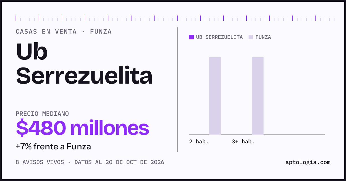 Precio de casas en venta en Ub Serrezuelita, Funza, octubre de 2026: mediana $480.000.000