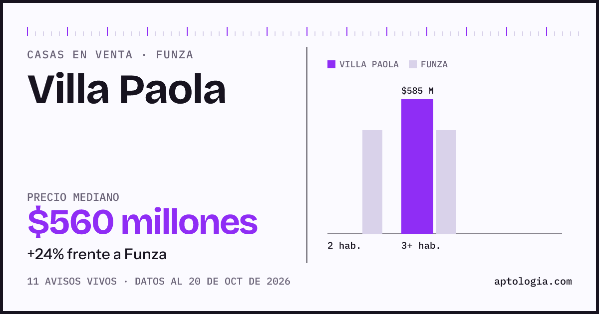 Precio de casas en venta en Villa Paola, Funza, octubre de 2026: mediana $560.000.000