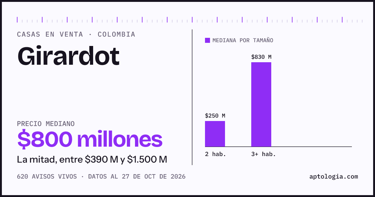 Precio de casas en venta en Girardot, octubre de 2026: mediana $800.000.000