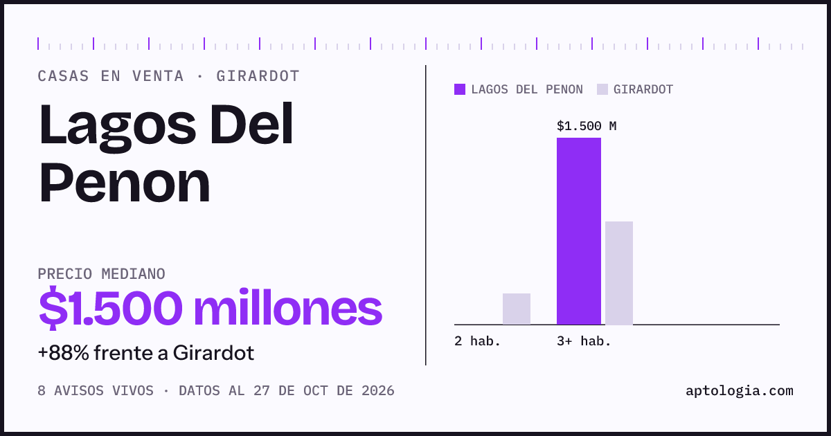 Precio de casas en venta en Lagos Del Penon, Girardot, octubre de 2026: mediana $1.500.000.000