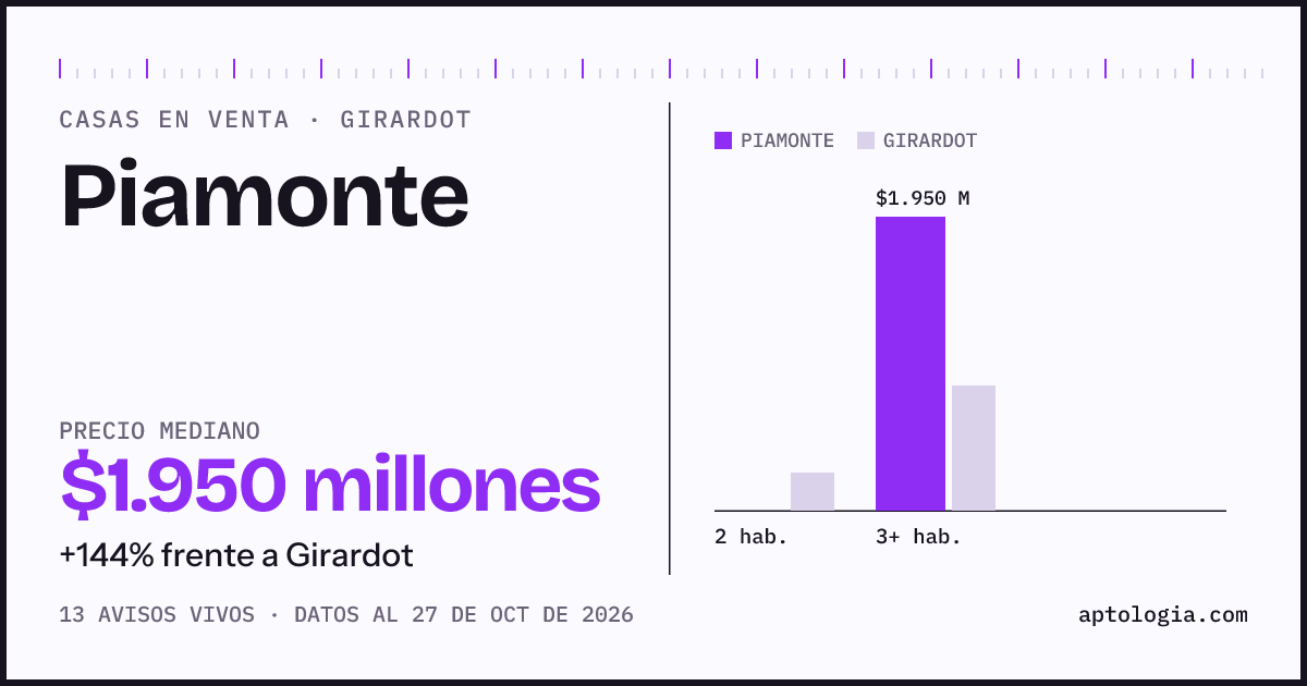 Precio de casas en venta en Piamonte, Girardot, octubre de 2026: mediana $1.950.000.000