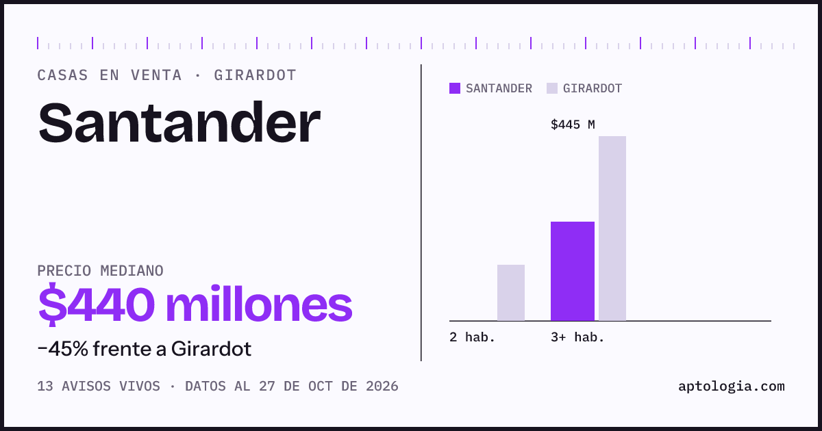 Precio de casas en venta en Santander, Girardot, octubre de 2026: mediana $440.000.000