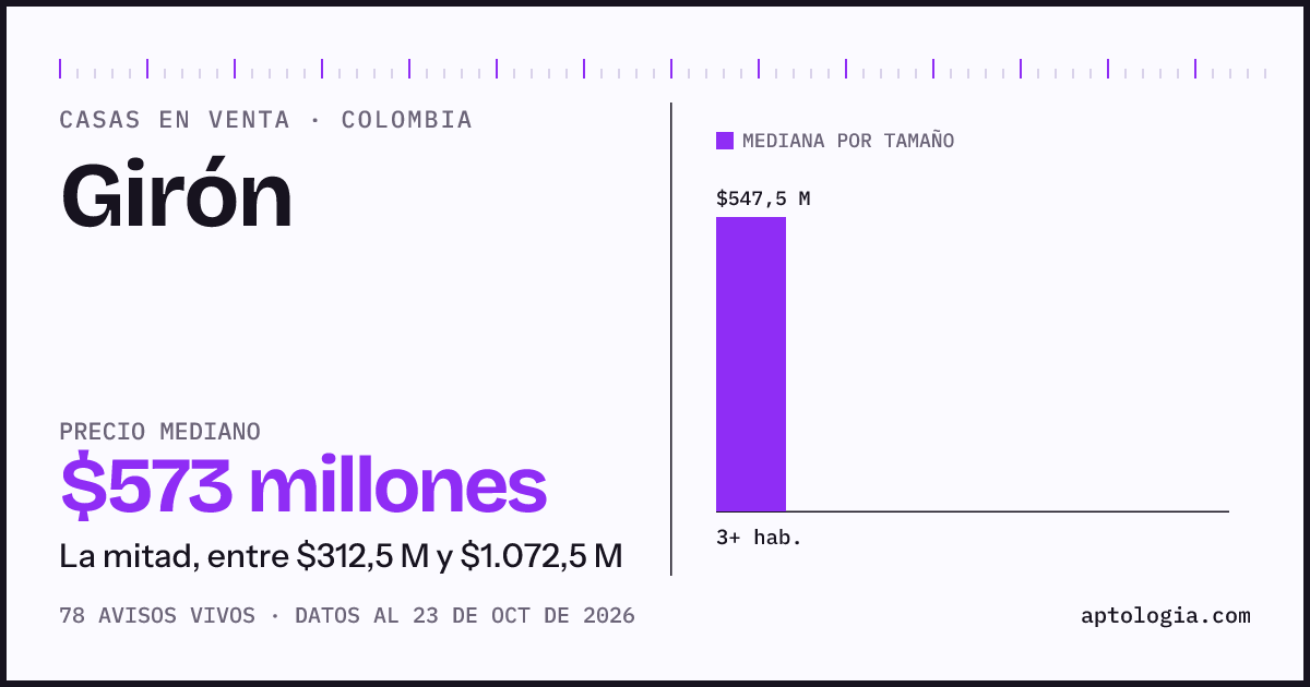 Precio de casas en venta en Girón, octubre de 2026: mediana $572.500.000