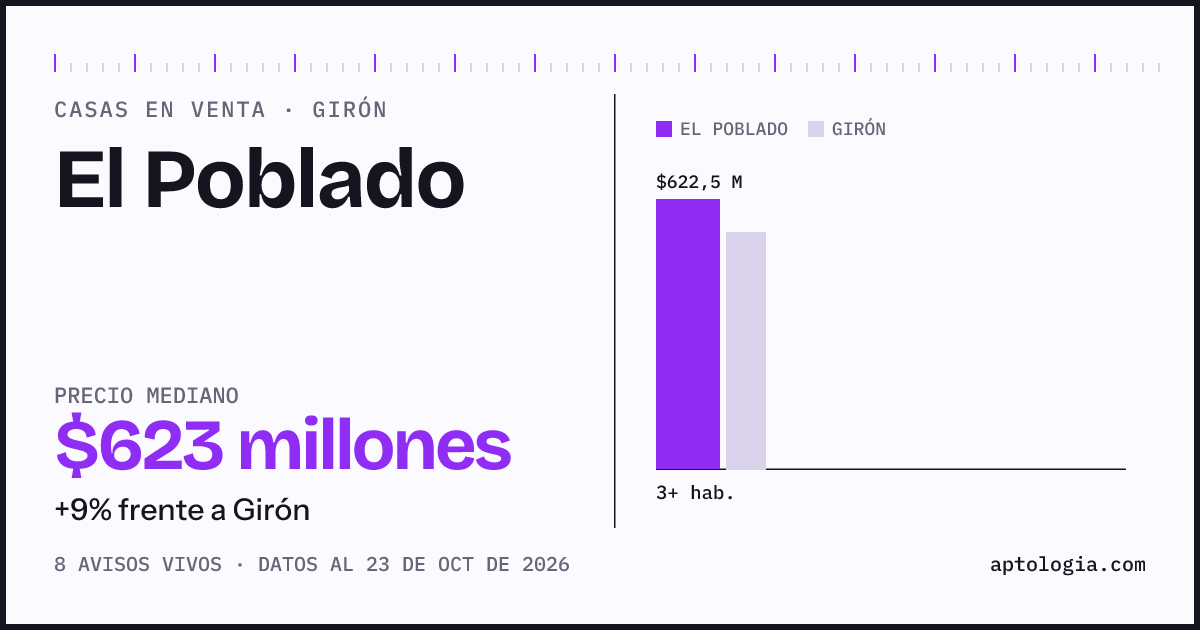 Precio de casas en venta en El Poblado, Girón, octubre de 2026: mediana $622.500.000