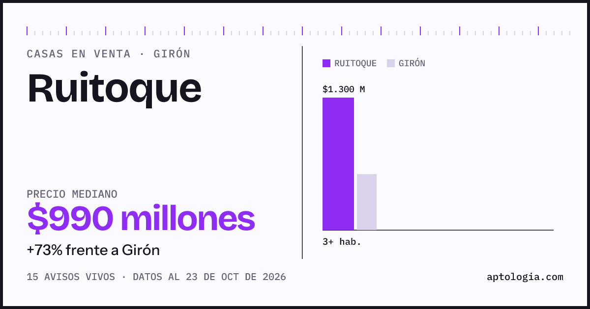 Precio de casas en venta en Ruitoque, Girón, octubre de 2026: mediana $990.000.000