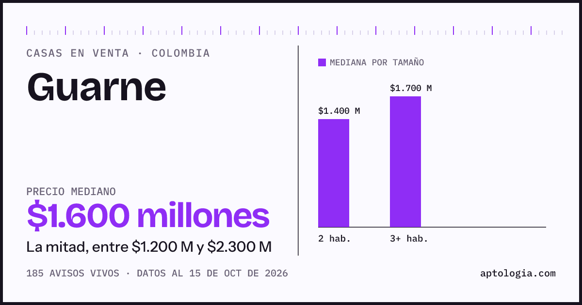 Precio de casas en venta en Guarne, octubre de 2026: mediana $1.600.000.000