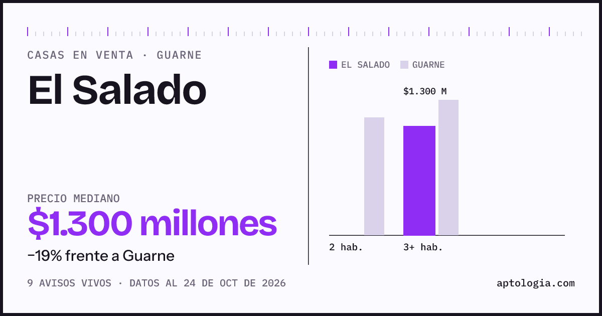 Precio de casas en venta en El Salado, Guarne, octubre de 2026: mediana $1.300.000.000