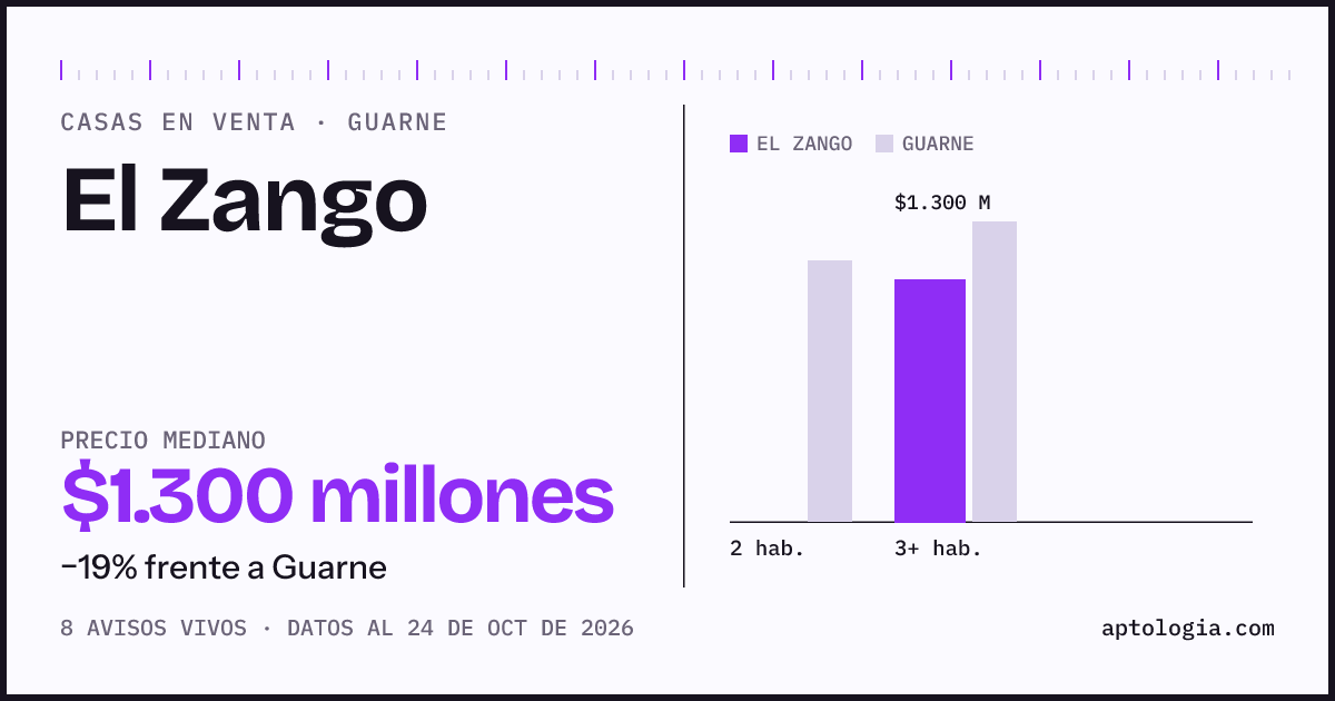 Precio de casas en venta en El Zango, Guarne, octubre de 2026: mediana $1.300.000.000