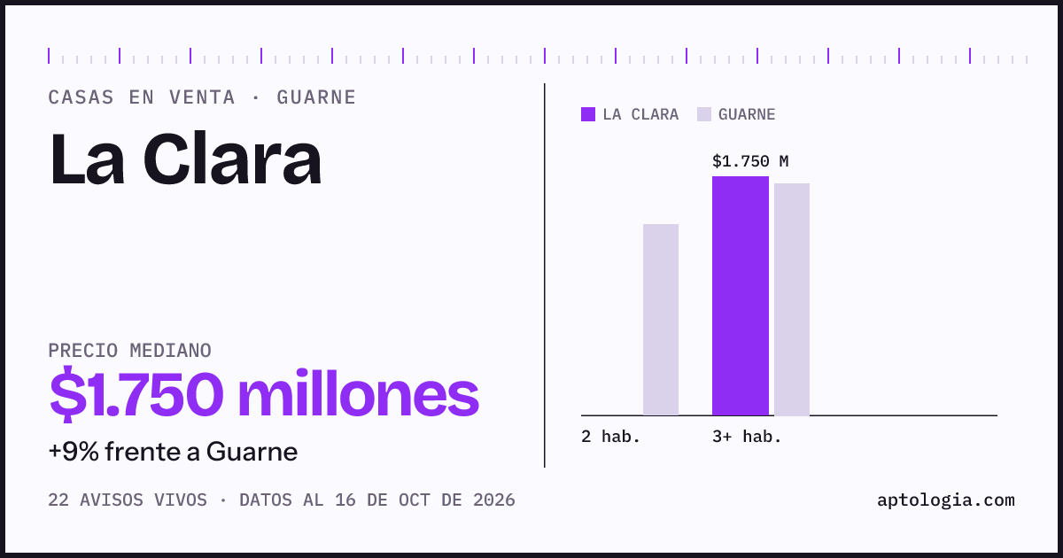 Precio de casas en venta en La Clara, Guarne, octubre de 2026: mediana $1.750.000.000