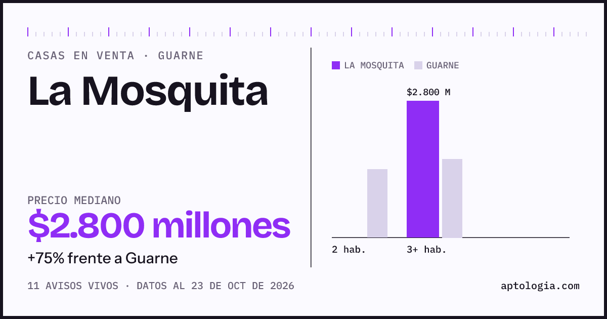 Precio de casas en venta en La Mosquita, Guarne, octubre de 2026: mediana $2.800.000.000