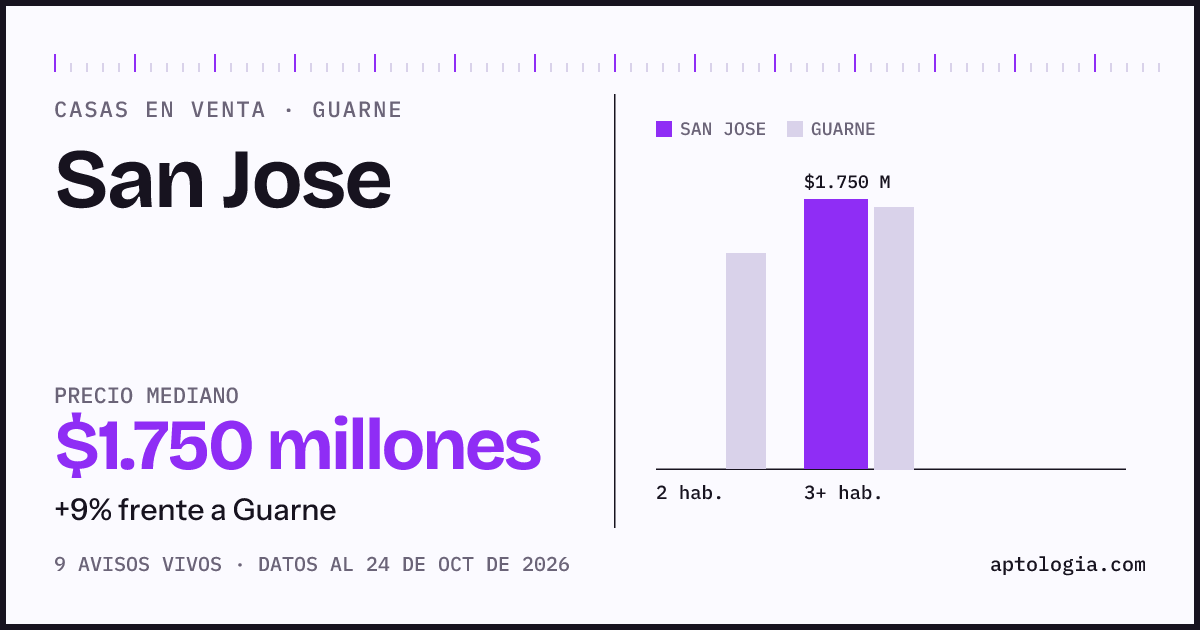 Precio de casas en venta en San Jose, Guarne, octubre de 2026: mediana $1.750.000.000