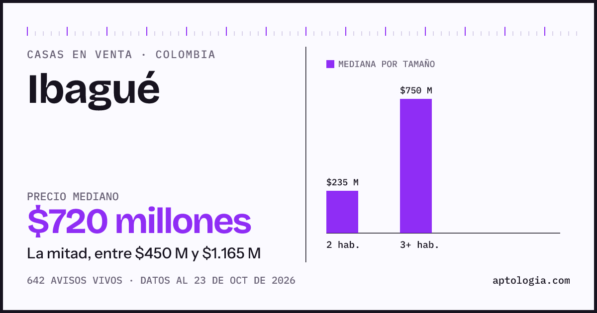 Precio de casas en venta en Ibagué, octubre de 2026: mediana $720.000.000